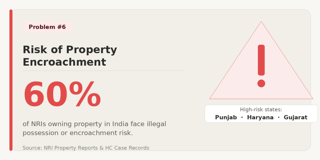Risk of NRI Property Encroachment.